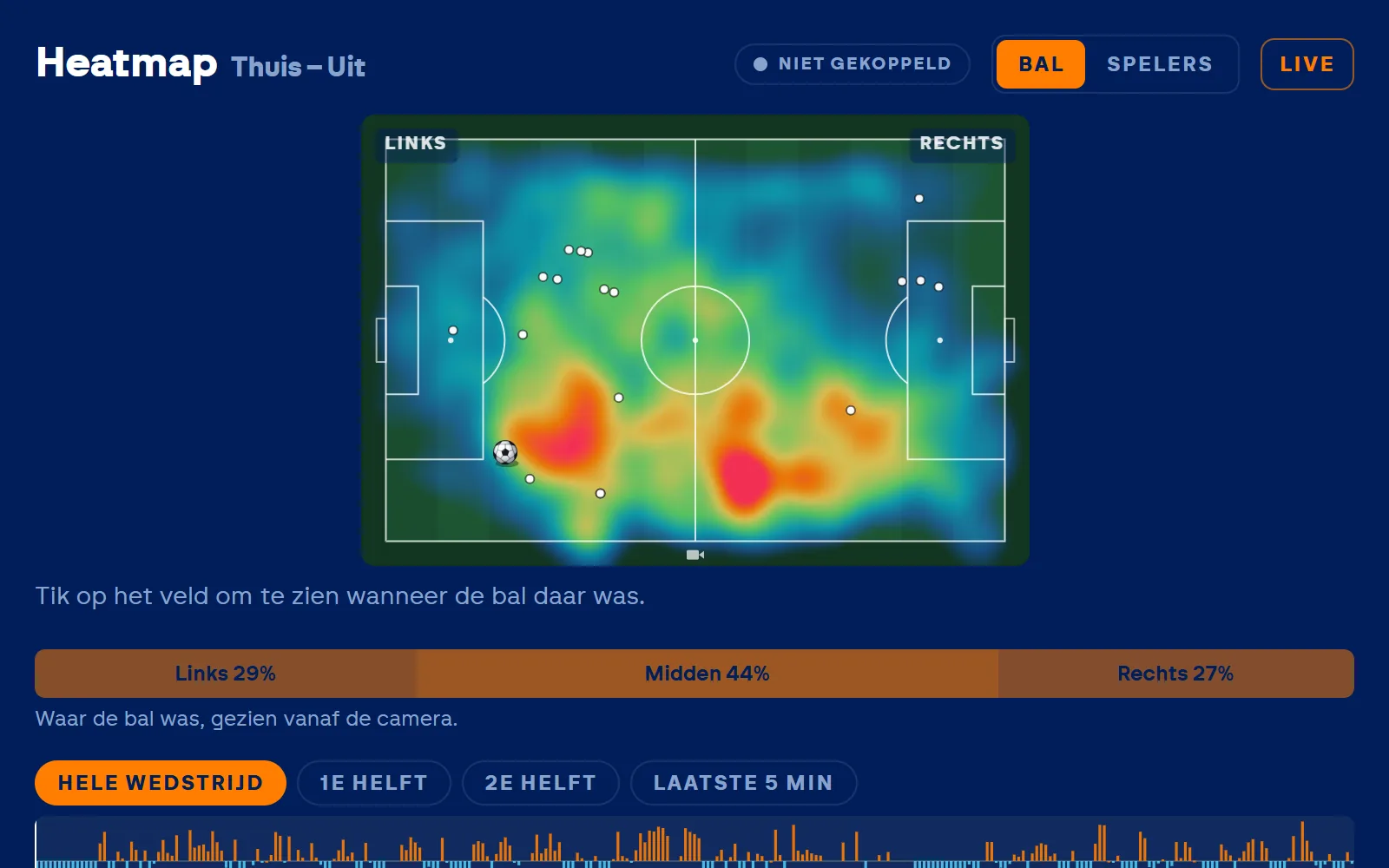 Heatmap van een wedstrijd